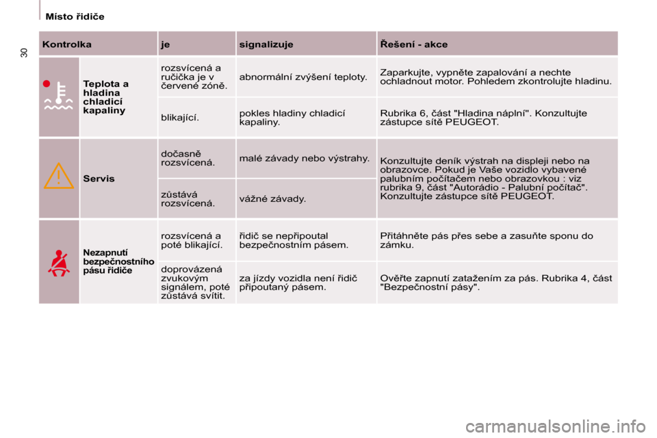 Peugeot Partner Tepee 2009  Návod k obsluze (in Czech) 30
� � � �M�í�s�t�o� 9�i�d�i�č�e� � � 
  
�K�o�n�t�r�o�l�k�a�       �j�e�      �s�i�g�n�a�l�i�z�u�j�e�      8�e�š�e�n�í� �-� �a�k�c�e�  
  
Teplota a  
�h�l�a�d�i�n�a� 
�c�h�l�a�d�i�c�í� 
�k�a�