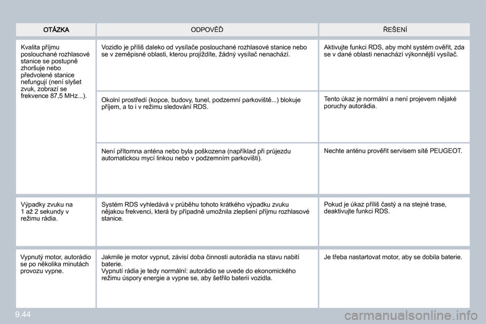 Peugeot Partner Tepee 2009  Návod k obsluze (in Czech) 9.44
� 8�E�Š�E�N�Í� � �O�D�P�O�V(� 
� �K�v�a�l�i�t�a� �p9�í�j�m�u� �p�o�s�l�o�u�c�h�a�n�é� �r�o�z�h�l�a�s�o�v�é� �s�t�a�n�i�c�e� �s�e� �p�o�s�t�u�p�n)� �z�h�o�r�š�u�j�e� �n�e�b�o� �p9�e�d