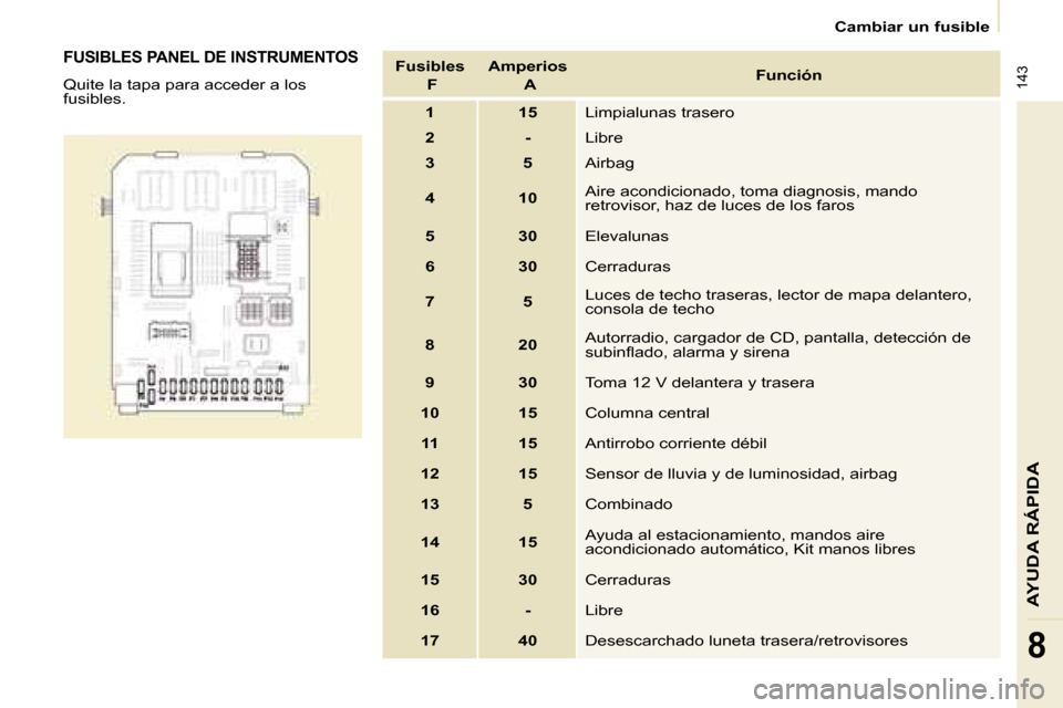 Peugeot Partner Tepee 2008.5  Manual del propietario (in Spanish)  143
AYUDA RÁPIDA
8
   Cambiar un fusible   
  FUSIBLES PANEL DE INSTRUMENTOS 
 Quite la tapa para acceder a los  
fusibles.   Fusibles   
  F    Amperios   
  A    Función 
 1   15   Limpialunas tr