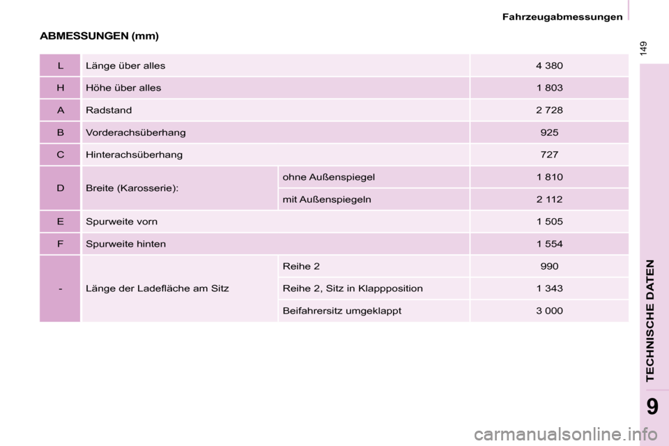 Peugeot Partner Tepee 2008  Betriebsanleitung (in German)  149
Fahrzeugabmessungen
TECHNISCHE DATEN
9
ABMESSUNGEN (mm)
L Länge über alles4 380
H Höhe über alles 1 803
A Radstand 2 728
B Vorderachsüberhang 925
C Hinterachsüberhang 727
D Breite (Karosser