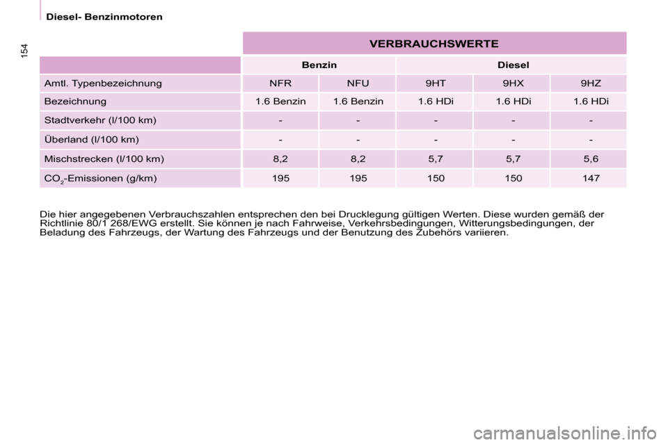 Peugeot Partner Tepee 2008  Betriebsanleitung (in German) 154
Diesel- BenzinmotorenBenzin Diesel
Amtl. Typenbezeichnung NFR NFU 9HT 9HX 9HZ 
Bezeichnung 1.6 Benzin 1.6 Benzin 1.6 HDi 1.6 HDi 1.6 HDi 
Stadtverkehr (l/100 km) - - - - - 
Überland (l/100 km) - 