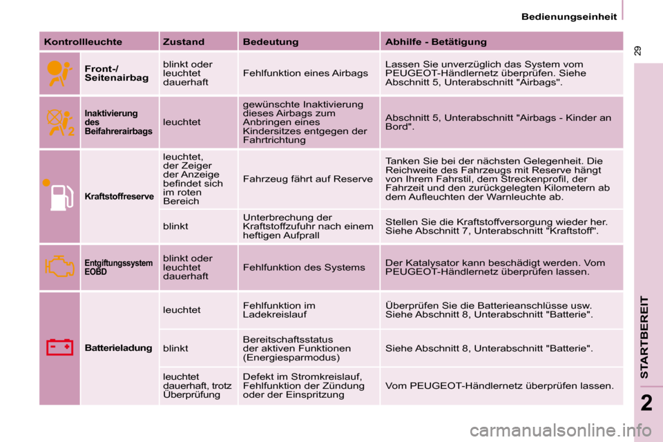 Peugeot Partner Tepee 2008  Betriebsanleitung (in German)  29
STARTBEREIT
2
 29
2
Bedienungseinheit
Kontrollleuchte Zustand Bedeutung Abhilfe - BetätigungFront-/ 
Seitenairbag blinkt oder 
leuchtet 
dauerhaft
Fehlfunktion eines Airbags Lassen Sie unverzügl