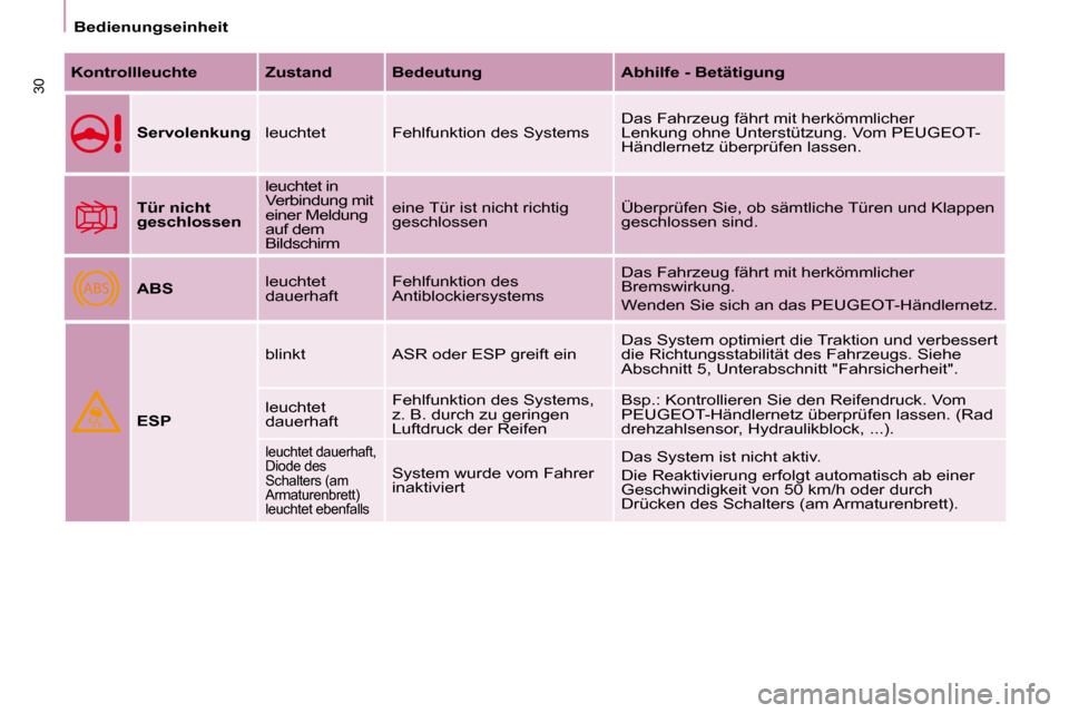 Peugeot Partner Tepee 2008  Betriebsanleitung (in German) ABS
30
Bedienungseinheit
Kontrollleuchte Zustand Bedeutung Abhilfe - BetätigungServolenkung leuchtet Fehlfunktion des Systems Das Fahrzeug fährt mit herkömmlicher  
Lenkung ohne Unterstützung. Vom