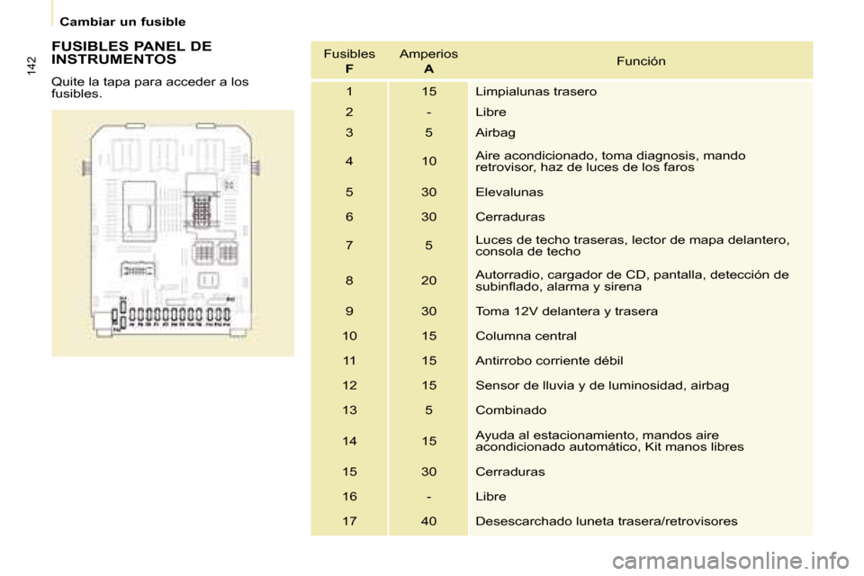 Peugeot Partner Tepee 2008  Manual del propietario (in Spanish) 142
Cambiar un fusible
FUSIBLES PANEL DE  
INSTRUMENTOS  
Quite la tapa para acceder a los  
fusibles.Fusibles 
F Amperios 
A Función
1 15 Limpialunas trasero 
2 - Libre
3 5 Airbag 
4 10 Aire acondic