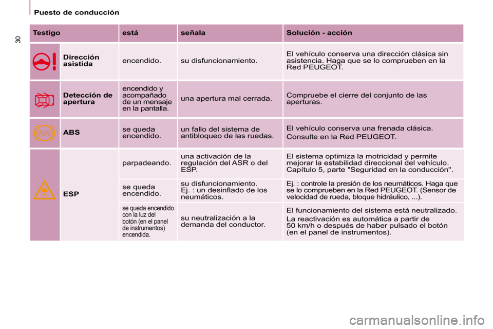 Peugeot Partner Tepee 2008  Manual del propietario (in Spanish) ABS
30
Puesto de conducción
Testigo está señala Solución - acciónDirección  
asistida encendido. su disfuncionamiento. El vehículo conserva una dirección clásica sin 
asistencia. Haga que se 