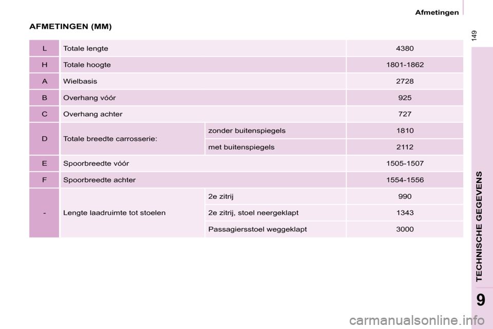 Peugeot Partner Tepee 2008  Handleiding (in Dutch)  149
Afmetingen
TECHNISCHE GEGEVENS
9
AFMETINGEN (MM)
L�T�o�t�a�l�e� �l�e�n�g�t�e 4380
�H �T�o�t�a�l�e� �h�o�o�g�t�e�  1801-1862
�A �W�i�e�l�b�a�s�i�s 2728
B �O�v�e�r�h�a�n�g� �v�ó�ó�r 925
C �O�v�e�