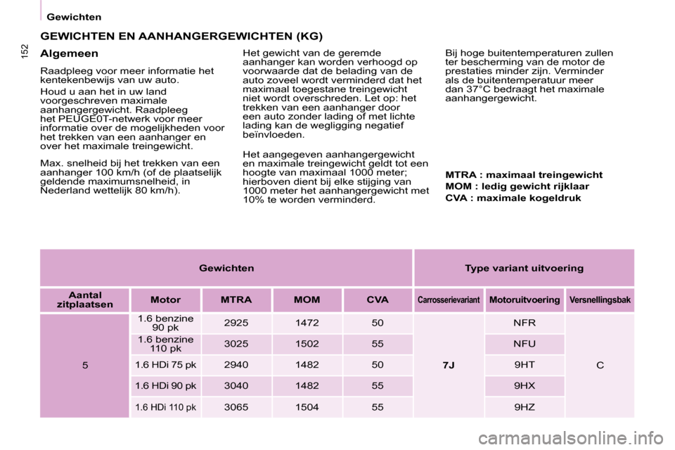 Peugeot Partner Tepee 2008  Handleiding (in Dutch) 152
GewichtenGewichten Type variant uitvoering
Aantal 
zitplaatsen Motor MTRA MOM CVA
CarrosserievariantMotoruitvoeringVersnellingsbak
5�1�.�6� �b�e�n�z�i�n�e� 
90 pk 2925 1472 50
7J�N�F�R
C
�1�.�6� �
