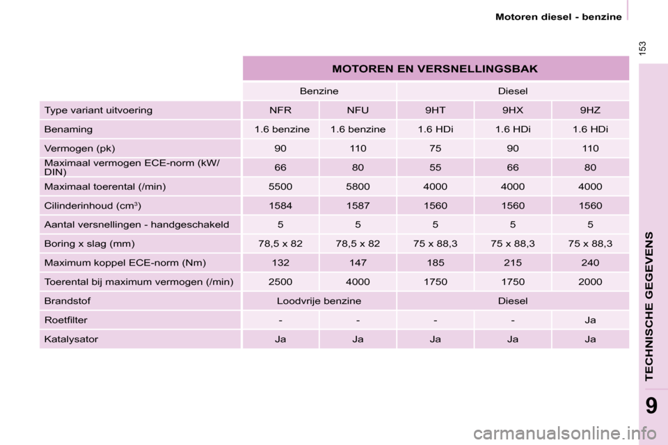 Peugeot Partner Tepee 2008  Handleiding (in Dutch)  153
TECHNISCHE GEGEVENS
9
Motoren diesel - benzine
MOTOREN EN VERSNELLINGSBAK
�B�e�n�z�i�n�eDiesel
�T�y�p�e� �v�a�r�i�a�n�t� �u�i�t�v�o�e�r�i�n�g �N�F�R �N�F�U �9�H�T �9�H�X �9�H�Z 
�B�e�n�a�m�i�n�g 