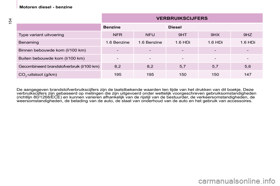 Peugeot Partner Tepee 2008  Handleiding (in Dutch) 154
Motoren diesel - benzineBenzine Diesel
�T�y�p�e� �v�a�r�i�a�n�t� �u�i�t�v�o�e�r�i�n�g �N�F�R �N�F�U �9�H�T �9�H�X �9�H�Z 
�B�e�n�a�m�i�n�g �1�.�6� �B�e�n�z�i�n�e �1�.�6� �B�e�n�z�i�n�e �1�.�6� �H�