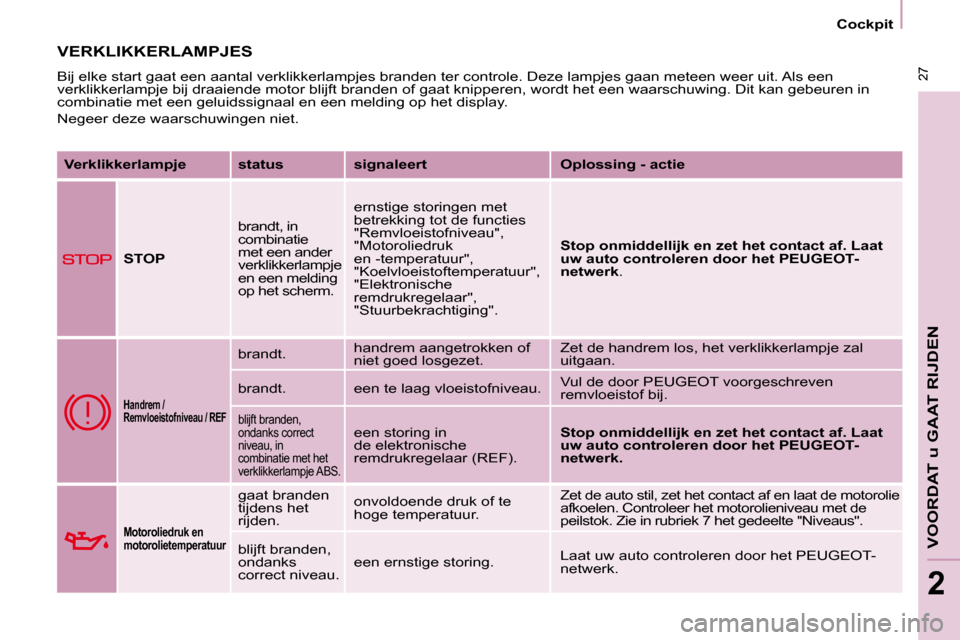 Peugeot Partner Tepee 2008  Handleiding (in Dutch)  27
VOORDAT u GAAT RIJDEN
2
 27
2
Cockpit
VERKLIKKERLAMPJES
�B�i�j� �e�l�k�e� �s�t�a�r�t� �g�a�a�t� �e�e�n� �a�a�n�t�a�l� �v�e�r�k�l�i�k�k�e�r�l�a�m�p�j�e�s� �b�r�a�n�d�e�n� �t�e�r� �c�o�n�t�r�o�l�e�.