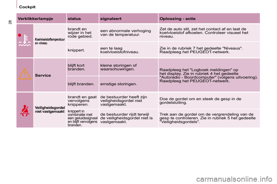 Peugeot Partner Tepee 2008  Handleiding (in Dutch) 28
Cockpit
Verklikkerlampje status signaleert Oplossing - actie
Koelvloeistoftemperatuur  
en -niveau
�b�r�a�n�d�t� �e�n� 
�w�i�j�z�e�r� �i�n� �h�e�t� 
�r�o�d�e� �g�e�b�i�e�d�.�e�e�n� �a�b�n�o�r�m�a�l