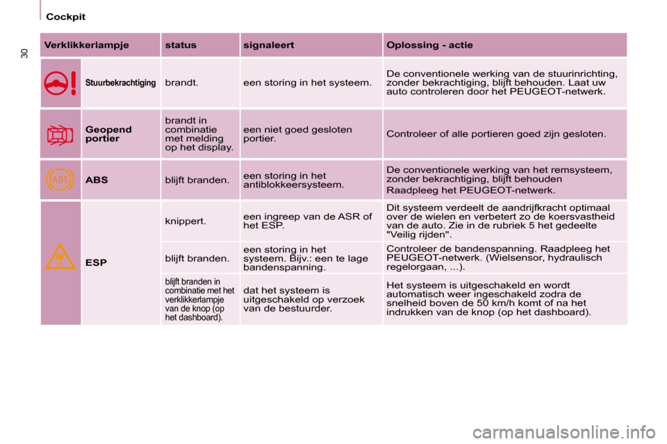 Peugeot Partner Tepee 2008  Handleiding (in Dutch) ABS
30
Cockpit
Verklikkerlampje status signaleert Oplossing - actie
Stuurbekrachtiging�b�r�a�n�d�t�. �e�e�n� �s�t�o�r�i�n�g� �i�n� �h�e�t� �s�y�s�t�e�e�m�.�D�e� �c�o�n�v�e�n�t�i�o�n�e�l�e� �w�e�r�k�i�