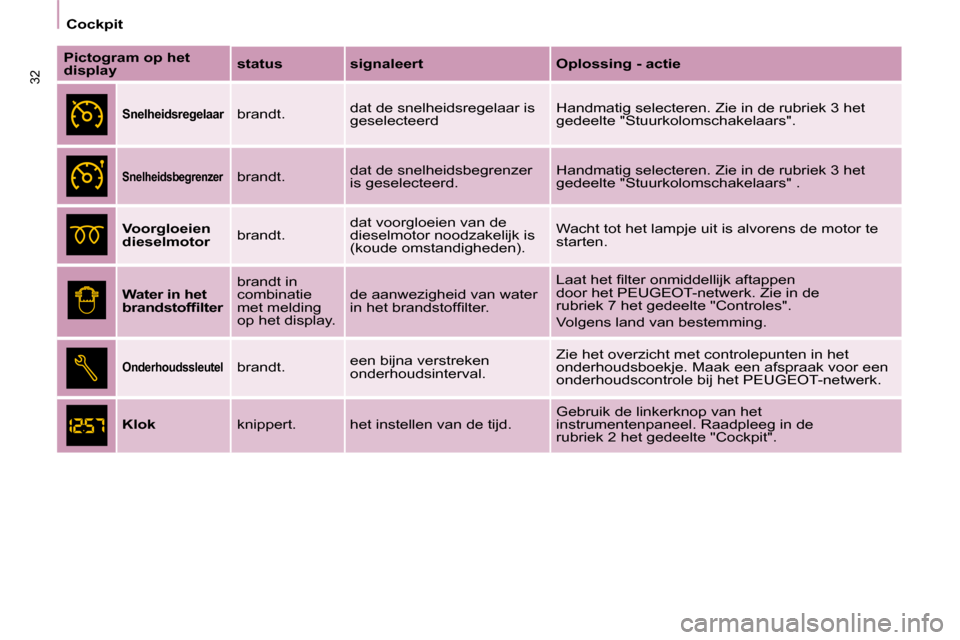 Peugeot Partner Tepee 2008  Handleiding (in Dutch) 32
Cockpit
Pictogram op het  
displaystatus signaleert Oplossing - actie
Snelheidsregelaar�b�r�a�n�d�t�.�d�a�t� �d�e� �s�n�e�l�h�e�i�d�s�r�e�g�e�l�a�a�r� �i�s� 
�g�e�s�e�l�e�c�t�e�e�r�d �H�a�n�d�m�a�t