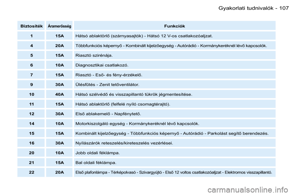 Peugeot Partner VP 2007  Kezelési útmutató (in Hungarian) �1�0�7�G�y�a�k�o�r�l�a�t�i� �t�u�d�n�i�v�a�l�ó�k�-
�B�i�z�t�o�s�í�t�é�k�Á�r�a�m�e�r5�s�s�é�g�F�u�n�k�c�i�ó�k
�1 �1�5�A �H�á�t�s�ó� �a�b�l�a�k�t�ö�r�l5� �(�s�z�á�r�n�y�a�s�a�j�t�ó�k�)� �-�