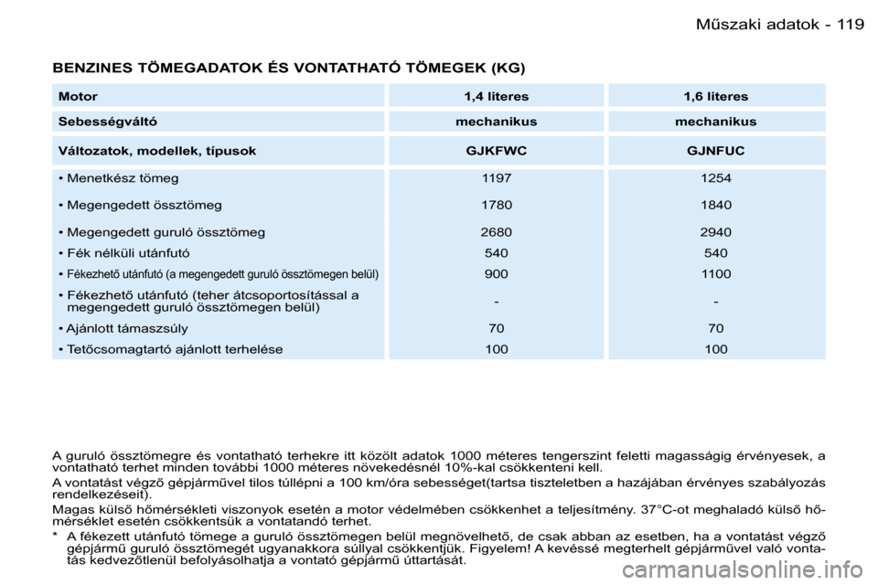 Peugeot Partner VP 2007  Kezelési útmutató (in Hungarian) �1�1�9�MC�s�z�a�k�i� �a�d�a�t�o�k�-
�B�E�N�Z�I�N�E�S� �T�Ö�M�E�G�A�D�A�T�O�K� �É�S� �V�O�N�T�A�T�H�A�T�Ó� �T�Ö�M�E�G�E�K� �(�K�G�)
�M�o�t�o�r�1�,�4� �l�i�t�e�r�e�s �1�,�6� �l�i�t�e�r�e�s
�S�e�b�e