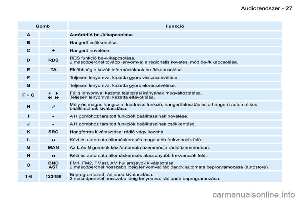 Peugeot Partner VP 2007  Kezelési útmutató (in Hungarian) �2�7�A�u�d�i�o�r�e�n�d�s�z�e�r�-
�G�o�m�b�F�u�n�k�c�i�ó
�A �A�u�t�ó�r�á�d�i�ó� �b�e�-�/�k�i�k�a�p�c�s�o�l�á�s�a �.
�B �- �H�a�n�g�e�r5� �c�s�ö�k�k�e�n�t�é�s�e�.
�C �+ �H�a�n�g�e�r5� �n�ö�v�e