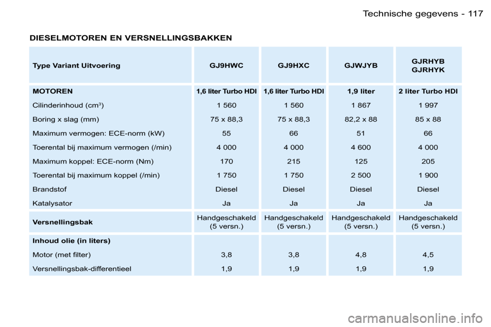 Peugeot Partner VP 2007  Handleiding (in Dutch) �1�1�7�T�e�c�h�n�i�s�c�h�e� �g�e�g�e�v�e�n�s�-
�D�I�E�S�E�L�M�O�T�O�R�E�N� �E�N� �V�E�R�S�N�E�L�L�I�N�G�S�B�A�K�K�E�N
�T�y�p�e� �V�a�r�i�a�n�t� �U�i�t�v�o�e�r�i�n�g �G�J�9�H�W�C �G�J�9�H�X�C �G�J�W�J�