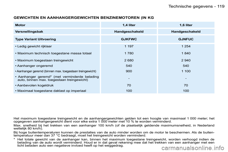 Peugeot Partner VP 2007  Handleiding (in Dutch) �1�1�9�T�e�c�h�n�i�s�c�h�e� �g�e�g�e�v�e�n�s�-
�G�E�W�I�C�H�T�E�N� �E�N� �A�A�N�H�A�N�G�E�R�G�E�W�I�C�H�T�E�N� �B�E�N�Z�I�N�E�M�O�T�O�R�E�N� �(�I�N� �K�G
�M�o�t�o�r�1�,�4� �l�i�t�e�r �1�,�6� �l�i�t�e�