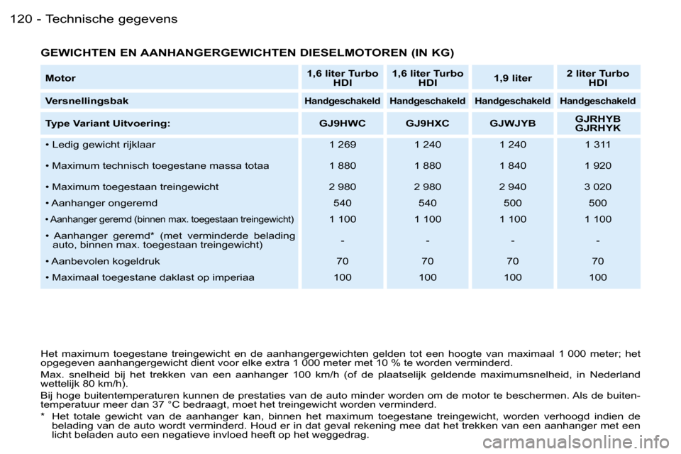 Peugeot Partner VP 2007  Handleiding (in Dutch) �T�e�c�h�n�i�s�c�h�e� �g�e�g�e�v�e�n�s�1�2�0 �-
�H�e�t�  �m�a�x�i�m�u�m�  �t�o�e�g�e�s�t�a�n�e�  �t�r�e�i�n�g�e�w�i�c�h�t�  �e�n�  �d�e�  �a�a�n�h�a�n�g�e�r�g�e�w�i�c�h�t�e�n�  �g�e�l�d�e�n�  �t�o�t� 