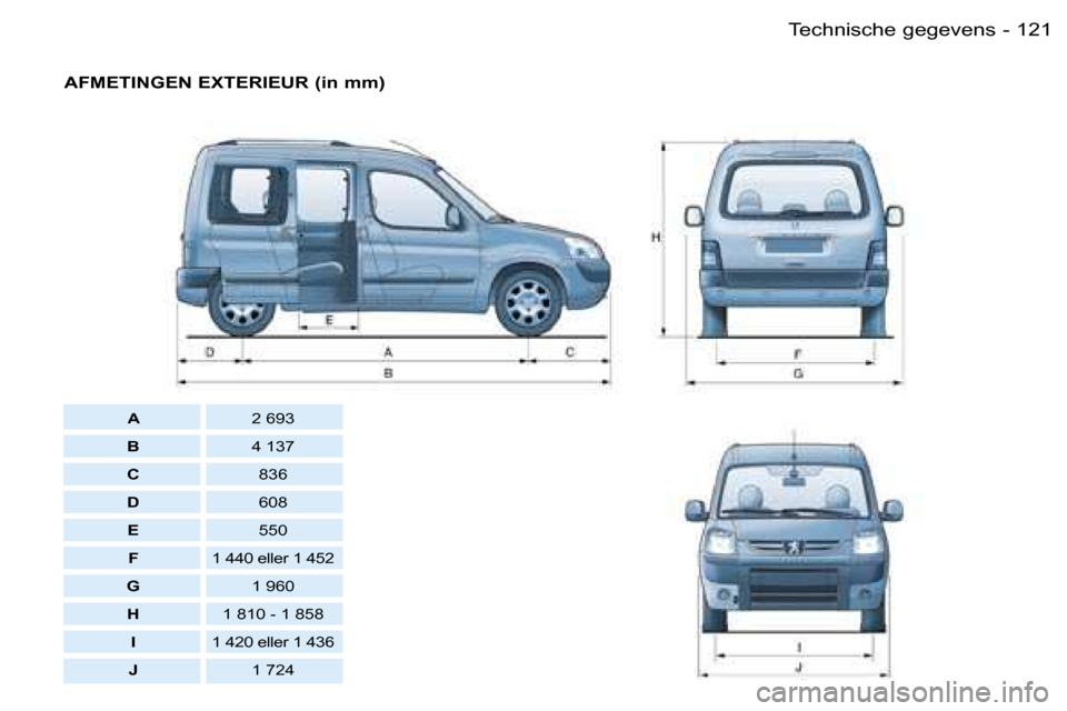 Peugeot Partner VP 2007  Handleiding (in Dutch) �1�2�1�T�e�c�h�n�i�s�c�h�e� �g�e�g�e�v�e�n�s�-
�A�F�M�E�T�I�N�G�E�N� �E�X�T�E�R�I�E�U�R� �(�i�n� �m�m�)
�A�2� �6�9�3
�B �4� �1�3�7
�C �8�3�6
�D �6�0�8
�E �5�5�0
�F �1� �4�4�0� �e�l�l�e�r� �1� �4�5�2
�