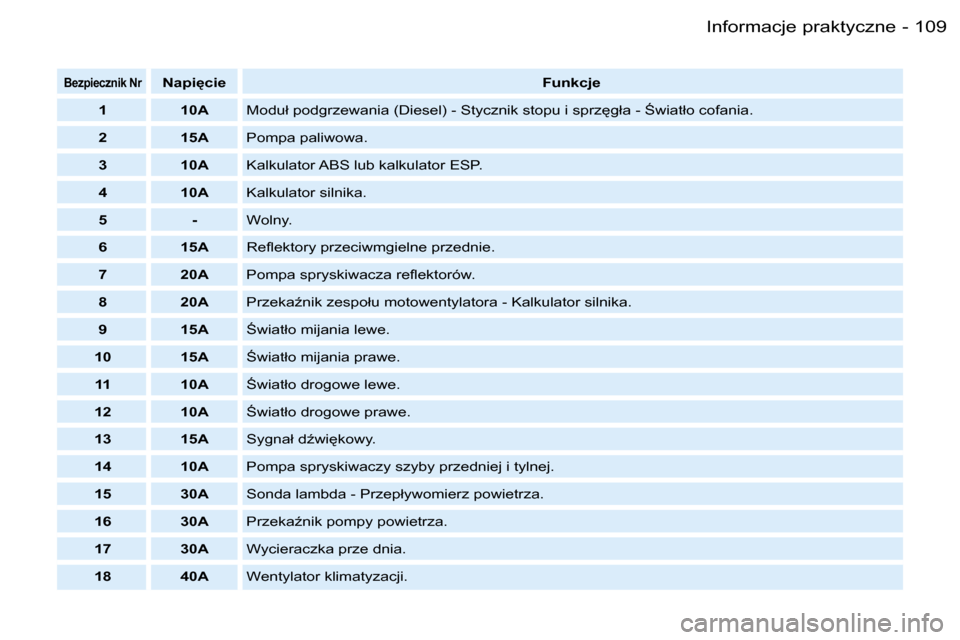 Peugeot Partner VP 2007  Instrukcja Obsługi (in Polish) �1�0�9�I�n�f�o�r�m�a�c�j�e� �p�r�a�k�t�y�c�z�n�e�-
�B�e�z�p�i�e�c�z�n�i�k� �N�r�N�a�p�i
�c�i�e�F�u�n�k�c�j�e
�1 �1�0�A �M�o�d�u�ł� �p�o�d�g�r�z�e�w�a�n�i�a� �(�D�i�e�s�e�l�)� �-� �S�t�y�c�z�n�i�k� �