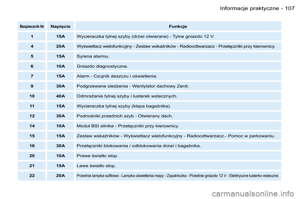 Peugeot Partner VP 2007  Instrukcja Obsługi (in Polish) �1�0�7�I�n�f�o�r�m�a�c�j�e� �p�r�a�k�t�y�c�z�n�e�-
�B�e�z�p�i�e�c�z�n�i�k� �N�r�N�a�p�i
�c�i�e�F�u�n�k�c�j�e
�1 �1�5�A �W�y�c�i�e�r�a�c�z�k�a� �t�y�l�n�e�j� �s�z�y�b�y� �(�d�r�z�w�i� �o�t�w�i�e�r�a�n