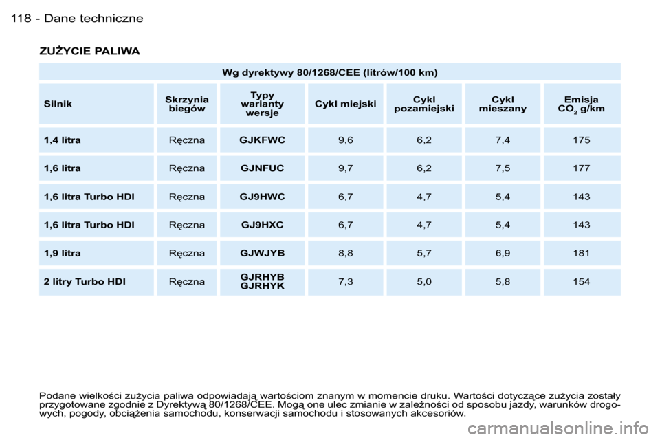 Peugeot Partner VP 2007  Instrukcja Obsługi (in Polish) �D�a�n�e� �t�e�c�h�n�i�c�z�n�e�1�1�8 �-
�Z�UF�Y�C�I�E� �P�A�L�I�W�A� 
�P�o�d�a�n�e� �w�i�e�l�k�o;�c�i� �z�uG�y�c�i�a� �p�a�l�i�w�a� �o�d�p�o�w�i�a�d�a�j"� �w�a�r�t�o;�c�i�o�m� �z�n�a�n�y�m� �w� �