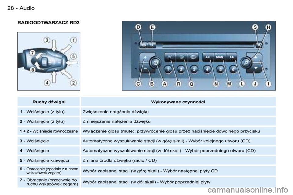 Peugeot Partner VP 2007  Instrukcja Obsługi (in Polish) �A�u�d�i�o�2�8 �-
�R�A�D�I�O�O�D�T�W�A�R�Z�A�C�Z� �R�D�3
�R�u�c�h�y� �dE�w�i�g�n�i�W�y�k�o�n�y�w�a�n�e� �c�z�y�n�n�o�c�i
�1�  �-� �W�c�i;�n�i
�c�i�e� �(�z� �t�y�ł�u�) �Z�w�i
�k�s�z�e�n�i�e� �n�