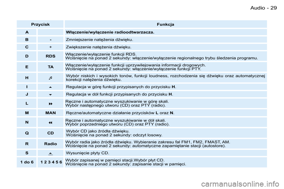 Peugeot Partner VP 2007  Instrukcja Obsługi (in Polish) �2�9�A�u�d�i�o�-
�P�r�z�y�c�i�s�k�F�u�n�k�c�j�a
�A �W�ł"�c�z�e�n�i�e�/�w�y�ł"�c�z�e�n�i�e� �r�a�d�i�o�o�d�t�w�a�r�z�a�c�z�a�.
�B �- �Z�m�n�i�e�j�s�z�e�n�i�e� �n�a�t
G�e�n�i�a� �dE�w�i
�k�u�.
�