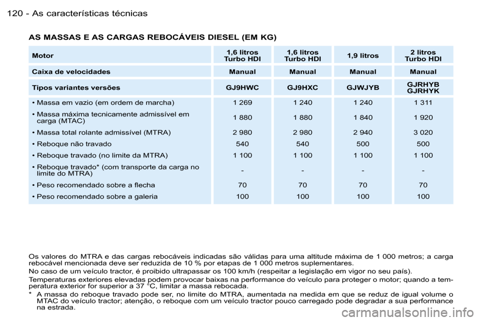 Peugeot Partner VP 2007  Manual do proprietário (in Portuguese) �A�s� �c�a�r�a�c�t�e�r�í�s�t�i�c�a�s� �t�é�c�n�i�c�a�s�1�2�0 �-
�O�s�  �v�a�l�o�r�e�s�  �d�o�  �M�T�R�A�  �e�  �d�a�s�  �c�a�r�g�a�s�  �r�e�b�o�c�á�v�e�i�s�  �i�n�d�i�c�a�d�a�s�  �s�ã�o�  �v�á�l�