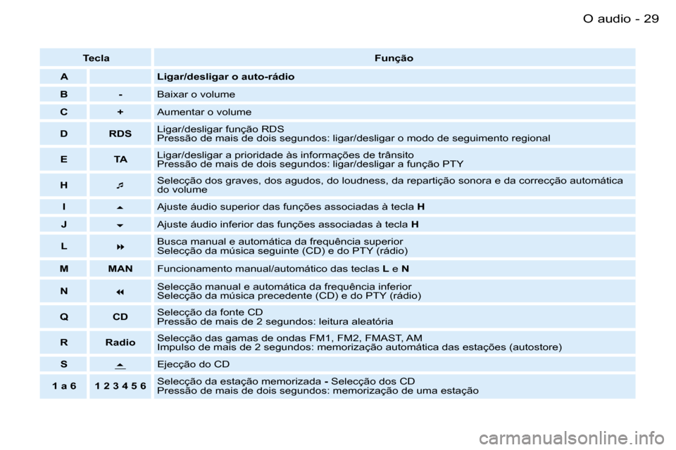 Peugeot Partner VP 2007  Manual do proprietário (in Portuguese) �2�9�O� �a�u�d�i�o�-
�T�e�c�l�a�F�u�n�ç�ã�o
�A�L�i�g�a�r�/�d�e�s�l�i�g�a�r� �o� �a�u�t�o�-�r�á�d�i�o
�B �-�B�a�i�x�a�r� �o� �v�o�l�u�m�e
�C �+�A�u�m�e�n�t�a�r� �o� �v�o�l�u�m�e
�D �R�D�S�L�i�g�a�r�