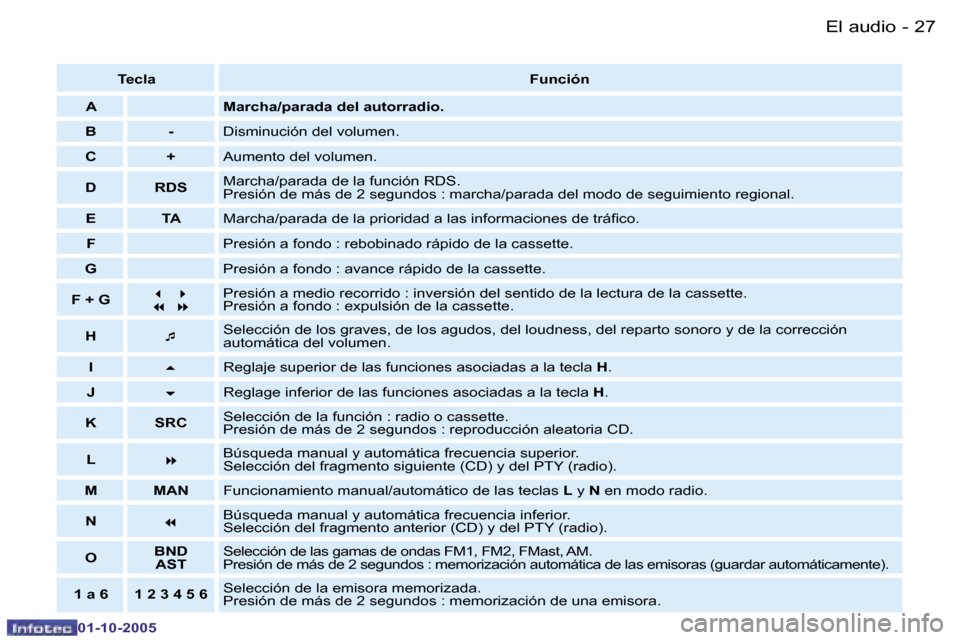 Peugeot Partner VP 2005.5  Manual del propietario (in Spanish) �E�l� �a�u�d�i�o
�2�6 �-
�0�1�-�1�0�-�2�0�0�5
�2�7
�E�l� �a�u�d�i�o
�-
�0�1�-�1�0�-�2�0�0�5
�T�e�c�l�a �F�u�n�c�i�ó�n
�A �M�a�r�c�h�a�/�p�a�r�a�d�a� �d�e�l� �a�u�t�o�r�r�a�d�i�o�.
�B �- �D�i�s�m�i�n�