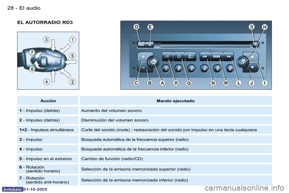 Peugeot Partner VP 2005.5  Manual del propietario (in Spanish) �E�l� �a�u�d�i�o�2�8 �-
�0�1�-�1�0�-�2�0�0�5
�2�9�E�l� �a�u�d�i�o�-
�0�1�-�1�0�-�2�0�0�5
�E�L� �A�U�T�O�R�R�A�D�I�O� �R�D�3
�A�c�c�i�ó�n�M�a�n�d�o� �e�j�e�c�u�t�a�d�o
�1 � �-� �I�m�p�u�l�s�o� �(�d�e�