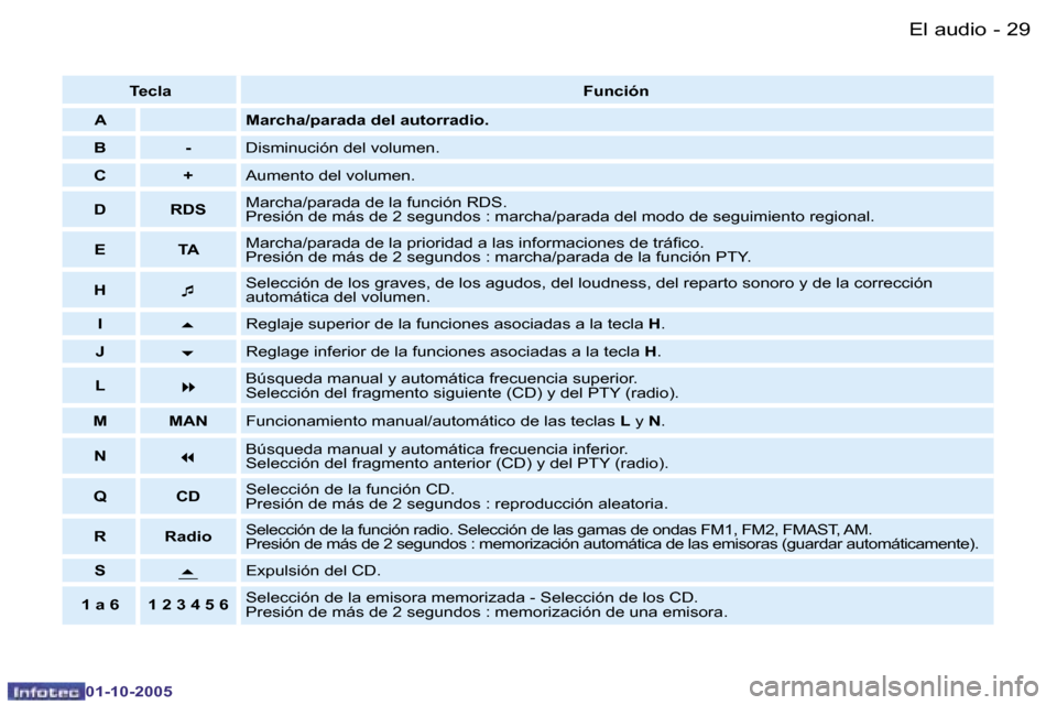 Peugeot Partner VP 2005.5  Manual del propietario (in Spanish) �E�l� �a�u�d�i�o�2�8 �-
�0�1�-�1�0�-�2�0�0�5
�2�9�E�l� �a�u�d�i�o�-
�0�1�-�1�0�-�2�0�0�5
�T�e�c�l�a�F�u�n�c�i�ó�n
�A �M�a�r�c�h�a�/�p�a�r�a�d�a� �d�e�l� �a�u�t�o�r�r�a�d�i�o�.
�B �- �D�i�s�m�i�n�u�c�