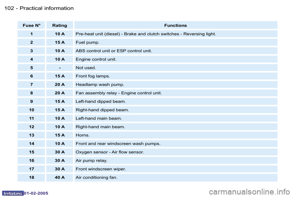 Peugeot Partner VP 2005  Owners Manual �1�0�2 �-
�0�1�-�0�2�-�2�0�0�5
�1�0�3
�-
�0�1�-�0�2�-�2�0�0�5
�F�u�s�e� �N�° �R�a�t�i�n�g �F�u�n�c�t�i�o�n�s
�1 �1�0� �A �P�r�e�-�h�e�a�t� �u�n�i�t� �(�d�i�e�s�e�l�)� �-� �B�r�a�k�e� �a�n�d� �c�l�u�t