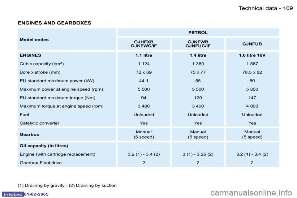 Peugeot Partner VP 2005  Owners Manual �1�0�9�T�e�c�h�n�i�c�a�l� �d�a�t�a�-
�0�1�-�0�2�-�2�0�0�5
�E�N�G�I�N�E�S� �A�N�D� �G�E�A�R�B�O�X�E�S
�(�1�)� �D�r�a�i�n�i�n�g� �b�y� �g�r�a�v�i�t�y� �-� �(�2�)� �D�r�a�i�n�i�n�g� �b�y� �s�u�c�t�i�o�n�