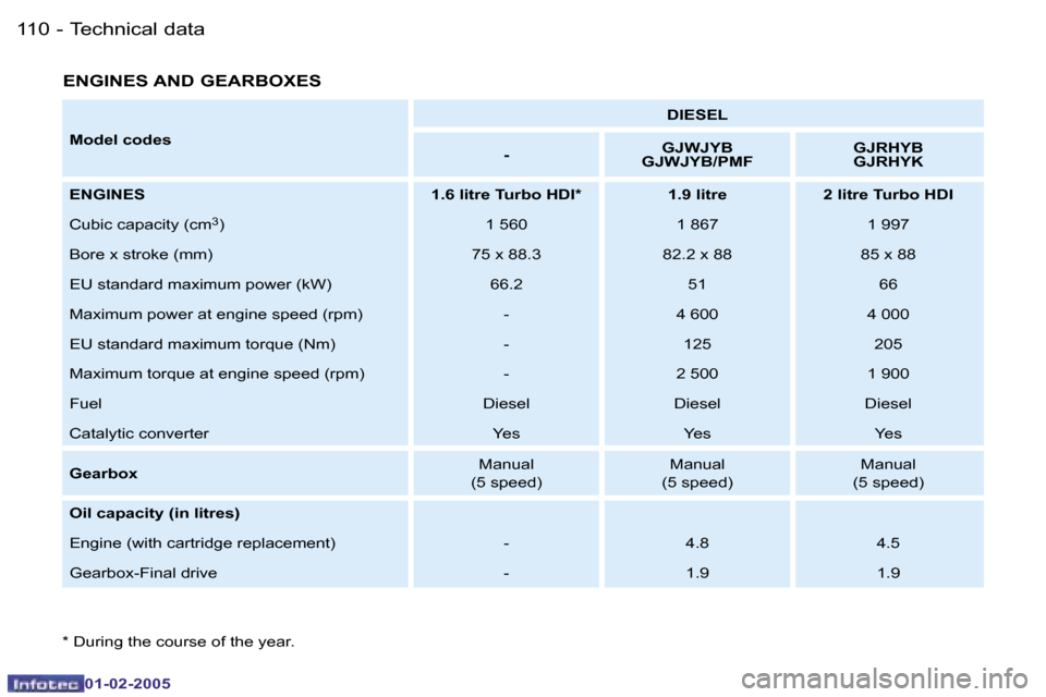 Peugeot Partner VP 2005  Owners Manual �T�e�c�h�n�i�c�a�l� �d�a�t�a�1�1�0 �-
�0�1�-�0�2�-�2�0�0�5
�1�1�1�T�e�c�h�n�i�c�a�l� �d�a�t�a�-
�0�1�-�0�2�-�2�0�0�5
�E�N�G�I�N�E�S� �A�N�D� �G�E�A�R�B�O�X�E�S
�M�o�d�e�l� �c�o�d�e�s�D�I�E�S�E�L
�- �G