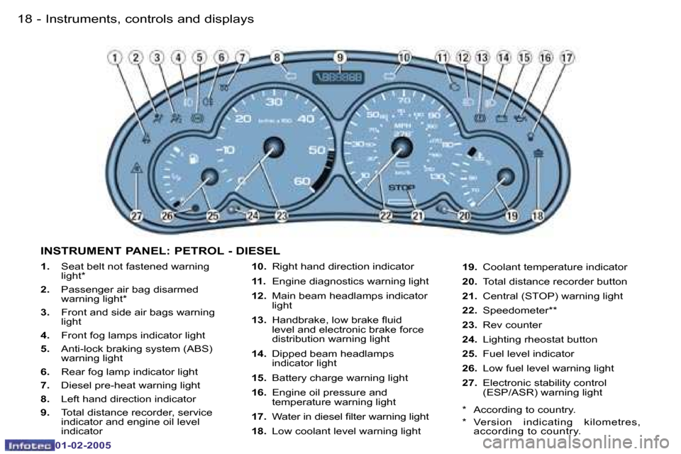 Peugeot Partner VP 2005 User Guide �1�8 �-
�0�1�-�0�2�-�2�0�0�5
�1�9
�-
�0�1�-�0�2�-�2�0�0�5
�1�. �  �S�e�a�t� �b�e�l�t� �n�o�t� �f�a�s�t�e�n�e�d� �w�a�r�n�i�n�g� 
�l�i�g�h�t�*
�2�.�  �P�a�s�s�e�n�g�e�r� �a�i�r� �b�a�g� �d�i�s�a�r�m�e�