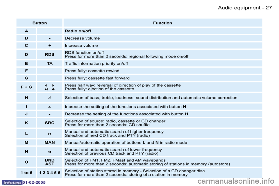 Peugeot Partner VP 2005 Owners Guide �2�6 �-
�0�1�-�0�2�-�2�0�0�5
�2�7
�-
�0�1�-�0�2�-�2�0�0�5
�B�u�t�t�o�n �F�u�n�c�t�i�o�n
�A �R�a�d�i�o� �o�n�/�o�f�f
�B �- �D�e�c�r�e�a�s�e� �v�o�l�u�m�e
�C �+ �I�n�c�r�e�a�s�e� �v�o�l�u�m�e
�D �R�D�S 