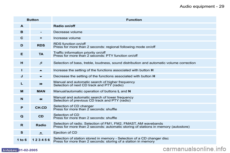 Peugeot Partner VP 2005 Owners Guide �2�8 �-
�0�1�-�0�2�-�2�0�0�5
�2�9
�-
�0�1�-�0�2�-�2�0�0�5
�B�u�t�t�o�n �F�u�n�c�t�i�o�n
�A �R�a�d�i�o� �o�n�/�o�f�f
�B �- �D�e�c�r�e�a�s�e� �v�o�l�u�m�e
�C �+ �I�n�c�r�e�a�s�e� �v�o�l�u�m�e
�D �R�D�S 