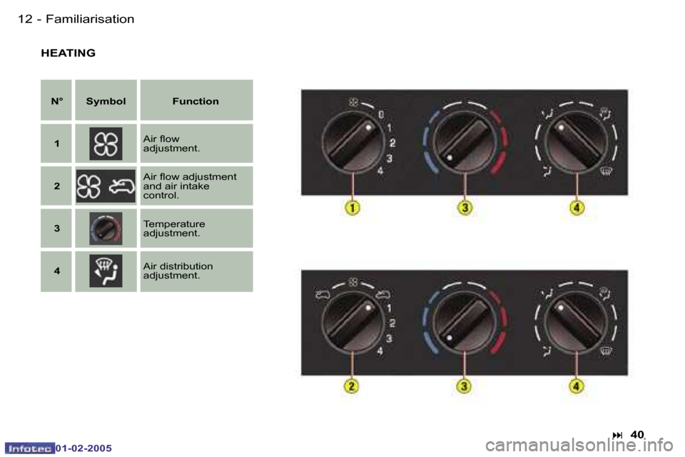 Peugeot Partner VP 2005  Owners Manual �1�2 �-
�0�1�-�0�2�-�2�0�0�5
�1�3
�-
�0�1�-�0�2�-�2�0�0�5
�H�E�A�T�I�N�G
�N�° �S�y�m�b�o�l �F�u�n�c�t�i�o�n
�1 �A�i�r� �l�o�w 
�a�d�j�u�s�t�m�e�n�t�.
�2 �A�i�r� �l�o�w� �a�d�j�u�s�t�m�e�n�t� 
�a�n�d�