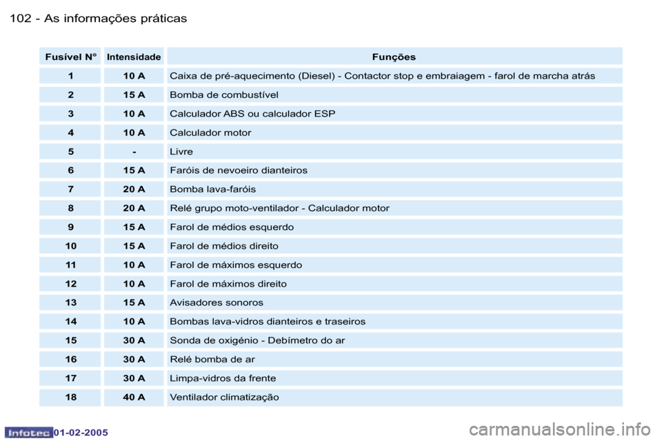 Peugeot Partner VP 2005  Manual do proprietário (in Portuguese) �A�s� �i�n�f�o�r�m�a�ç�õ�e�s� �p�r�á�t�i�c�a�s�1�0�2 �-
�0�1�-�0�2�-�2�0�0�5
�1�0�3�A�s� �i�n�f�o�r�m�a�ç�õ�e�s� �p�r�á�t�i�c�a�s�-
�0�1�-�0�2�-�2�0�0�5
�F�u�s�í�v�e�l� �N�°�I�n�t�e�n�s�i�d�a�