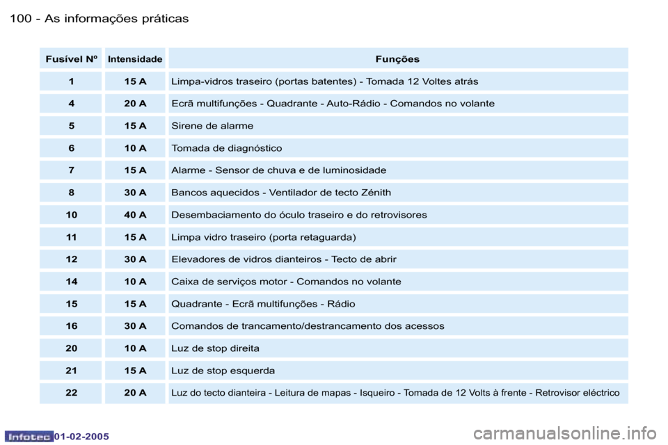 Peugeot Partner VP 2005  Manual do proprietário (in Portuguese) �A�s� �i�n�f�o�r�m�a�ç�õ�e�s� �p�r�á�t�i�c�a�s�1�0�0 �-
�0�1�-�0�2�-�2�0�0�5
�1�0�1�A�s� �i�n�f�o�r�m�a�ç�õ�e�s� �p�r�á�t�i�c�a�s�-
�0�1�-�0�2�-�2�0�0�5
�F�u�s�í�v�e�l� �N�º�I�n�t�e�n�s�i�d�a�