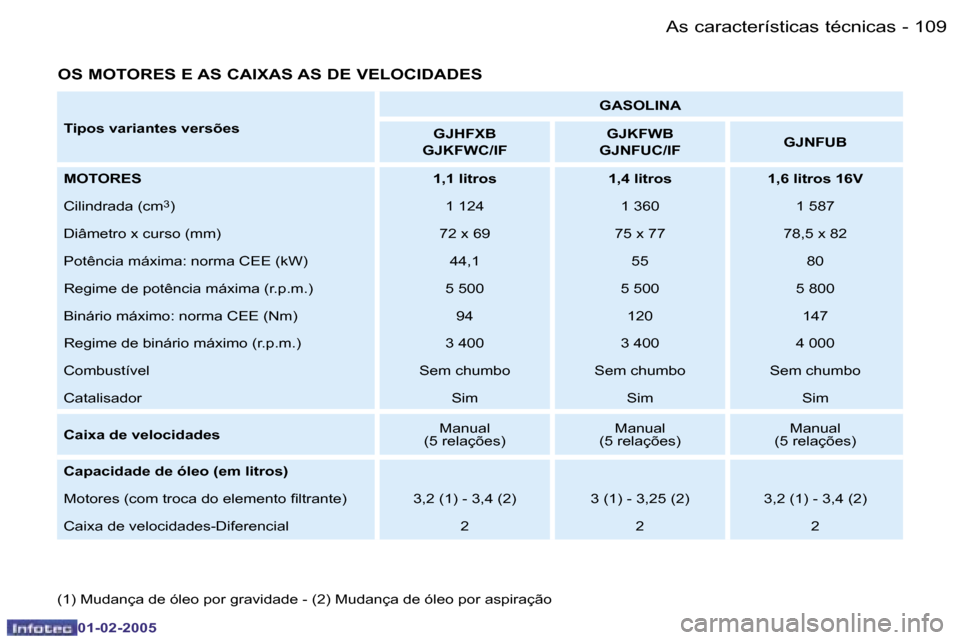 Peugeot Partner VP 2005  Manual do proprietário (in Portuguese) �1�0�9
�-
�0�1�-�0�2�-�2�0�0�5
�O�S� �M�O�T�O�R�E�S� �E� �A�S� �C�A�I�X�A�S� �A�S� �D�E� �V�E�L�O�C�I�D�A�D�E�S
�(�1�)� �M�u�d�a�n�ç�a� �d�e� �ó�l�e�o� �p�o�r� �g�r�a�v�i�d�a�d�e� �-� �(�2�)� �M�u�d