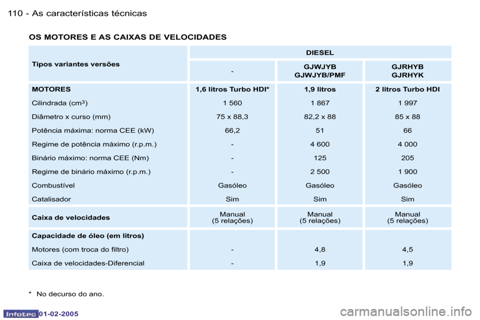 Peugeot Partner VP 2005  Manual do proprietário (in Portuguese) �1�1�0 �-
�0�1�-�0�2�-�2�0�0�5
�1�1�1
�-
�0�1�-�0�2�-�2�0�0�5
�O�S� �M�O�T�O�R�E�S� �E� �A�S� �C�A�I�X�A�S� �D�E� �V�E�L�O�C�I�D�A�D�E�S
�T�i�p�o�s� �v�a�r�i�a�n�t�e�s� �v�e�r�s�õ�e�s �D�I�E�S�E�L
�-
