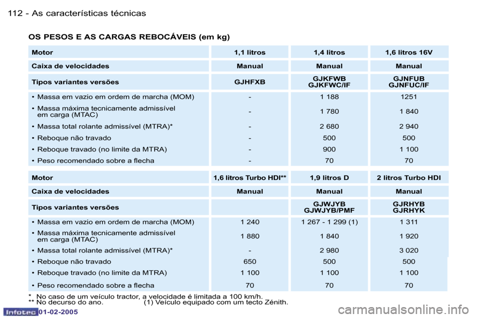 Peugeot Partner VP 2005  Manual do proprietário (in Portuguese) �1�1�2 �-
�0�1�-�0�2�-�2�0�0�5
�1�1�3
�-
�0�1�-�0�2�-�2�0�0�5
�O�S� �P�E�S�O�S� �E� �A�S� �C�A�R�G�A�S� �R�E�B�O�C�Á�V�E�I�S� �(�e�m� �k�g�)
�*�  �N�o� �c�a�s�o� �d�e� �u�m� �v�e�í�c�u�l�o� �t�r�a�c