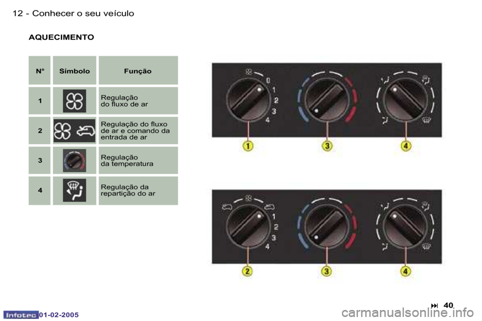 Peugeot Partner VP 2005  Manual do proprietário (in Portuguese) �1�2 �-
�0�1�-�0�2�-�2�0�0�5
�1�3
�-
�0�1�-�0�2�-�2�0�0�5
�A�Q�U�E�C�I�M�E�N�T�O
�N�° �S�í�m�b�o�l�o �F�u�n�ç�ã�o
�1 �R�e�g�u�l�a�ç�ã�o 
�d�o� �l�u�x�o� �d�e� �a�r
�2 �R�e�g�u�l�a�ç�ã�o� �d�o�