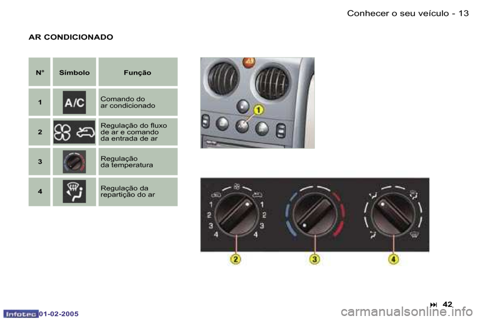 Peugeot Partner VP 2005  Manual do proprietário (in Portuguese) �1�2 �-
�0�1�-�0�2�-�2�0�0�5
�1�3
�-
�0�1�-�0�2�-�2�0�0�5
�A�R� �C�O�N�D�I�C�I�O�N�A�D�O
�:� �4�2
�N�° �S�í�m�b�o�l�o �F�u�n�ç�ã�o
�1 �C�o�m�a�n�d�o� �d�o 
�a�r� �c�o�n�d�i�c�i�o�n�a�d�o
�2 �R�e�g