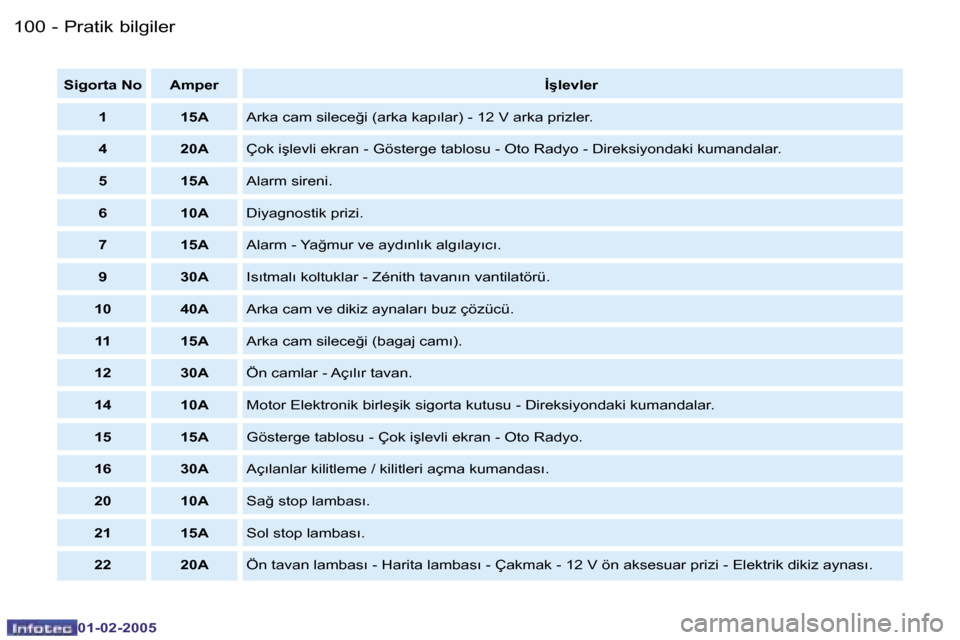 Peugeot Partner VP 2005  Kullanım Kılavuzu (in Turkish) �1�0�0 �-
�0�1�-�0�2�-�2�0�0�5
�1�0�1
�-
�0�1�-�0�2�-�2�0�0�5
�S�i�g�o�r�t�a� �N�o �A�m�p�e�r �İ�ş�l�e�v�l�e�r
�1 �1�5�A �A�r�k�a� �c�a�m� �s�i�l�e�c�e�ğ�i� �(�a�r�k�a� �k�a�p�ı�l�a�r�)� �-� �1�2�