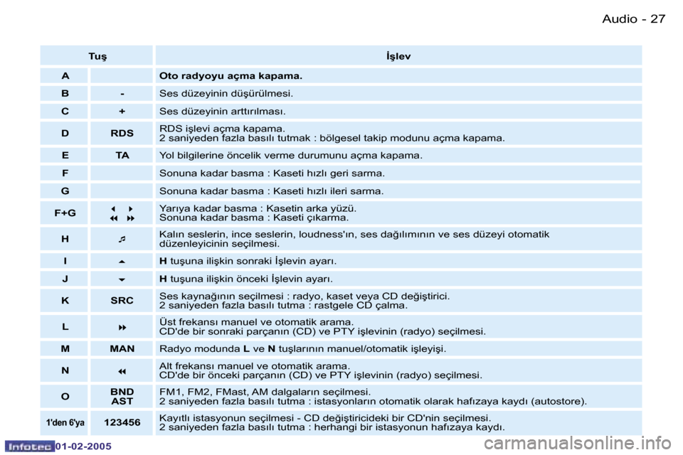 Peugeot Partner VP 2005  Kullanım Kılavuzu (in Turkish) �2�6 �-
�0�1�-�0�2�-�2�0�0�5
�2�7
�-
�0�1�-�0�2�-�2�0�0�5
�T�u�ş �İ�ş�l�e�v
�A �O�t�o� �r�a�d�y�o�y�u� �a�ç�m�a� �k�a�p�a�m�a�.
�B �- �S�e�s� �d�ü�z�e�y�i�n�i�n� �d�ü�ş�ü�r�ü�l�m�e�s�i�.
�C �